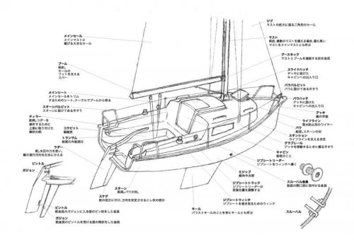 ヨット各部の名称